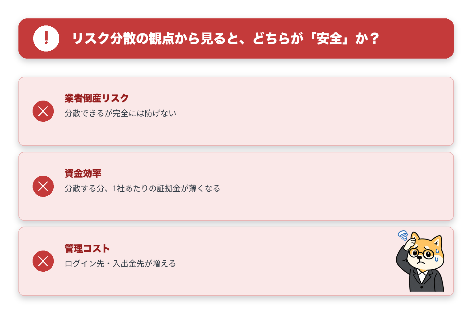 リスク分散の観点から見ると、どちらが「安全」かの注意点を一覧にした図解と柴犬のイラスト