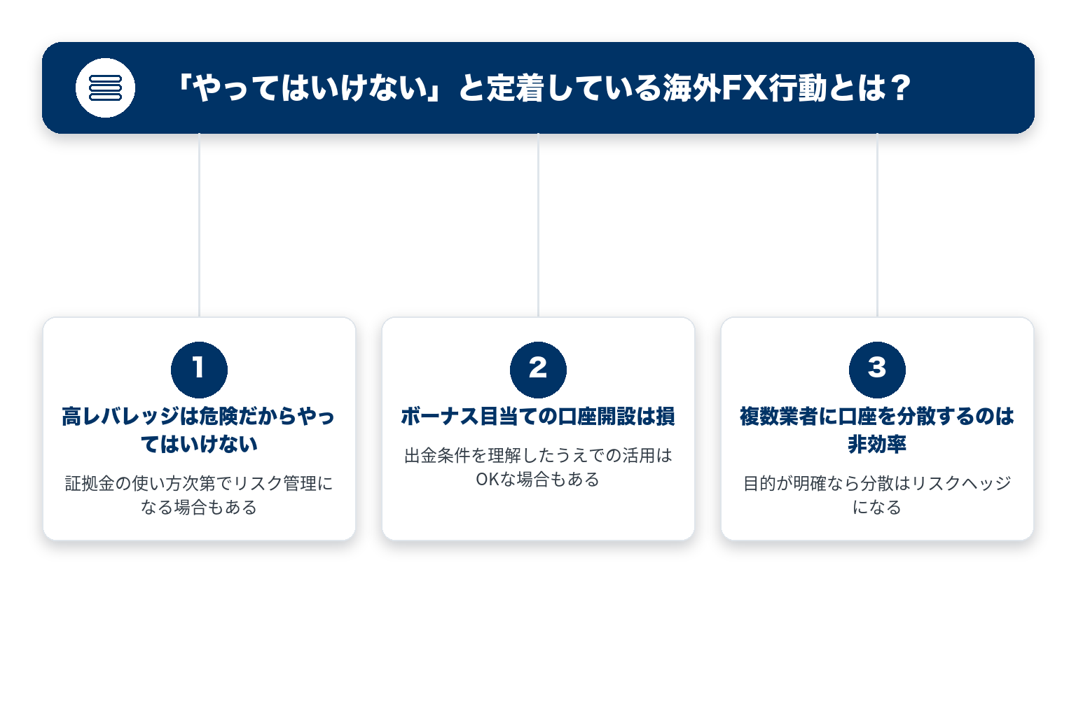 「やってはいけない」と定着している海外FX行動のポイントを3つのブロックで整理した図解