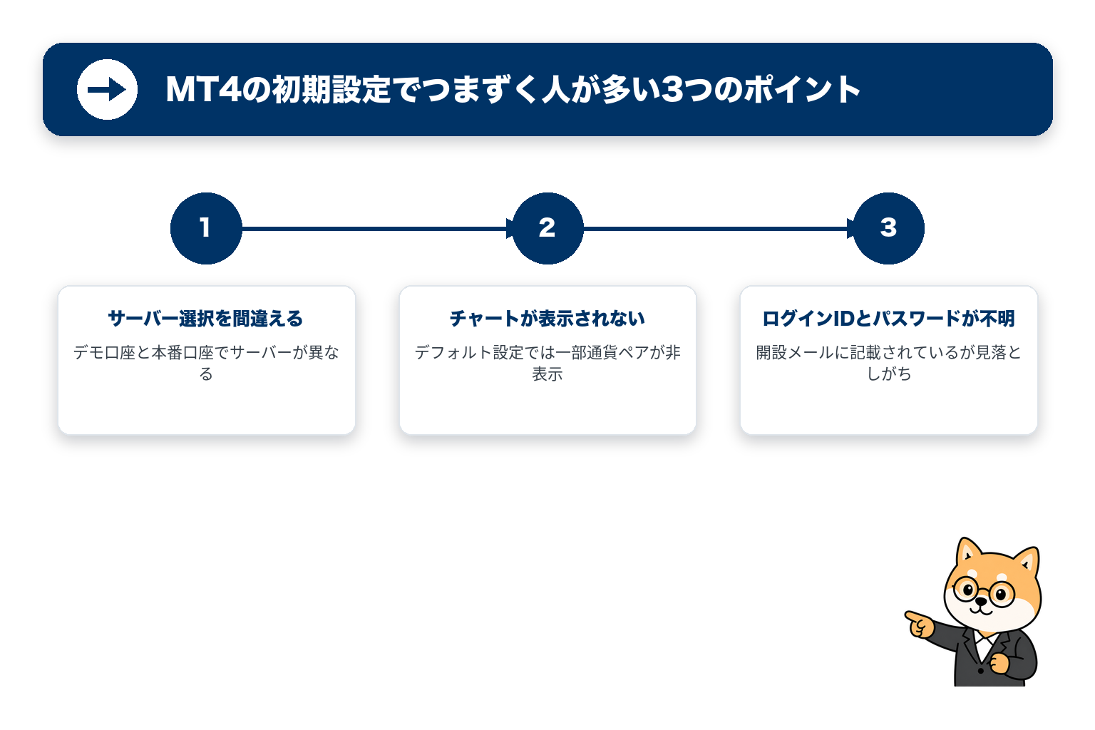 MT4の初期設定でつまずく人が多い3つのポイントの流れを3ステップで示した図解と柴犬のイラスト