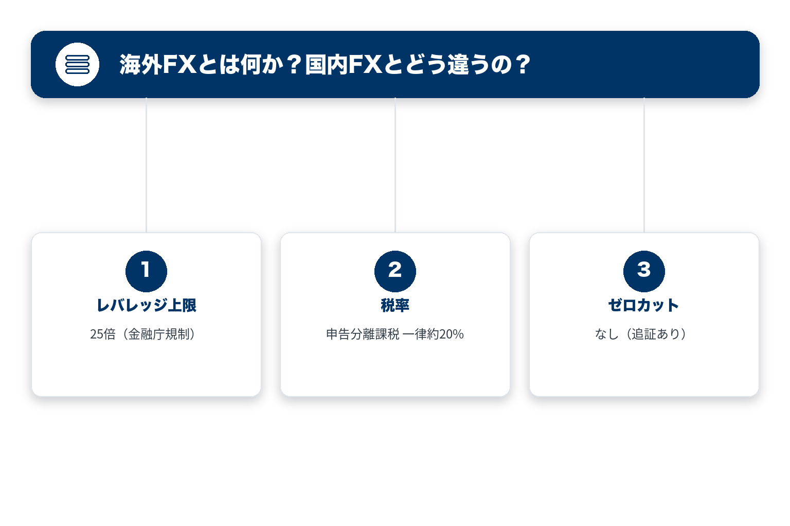 海外FXとは何かのポイントを3つのブロックで整理した図解