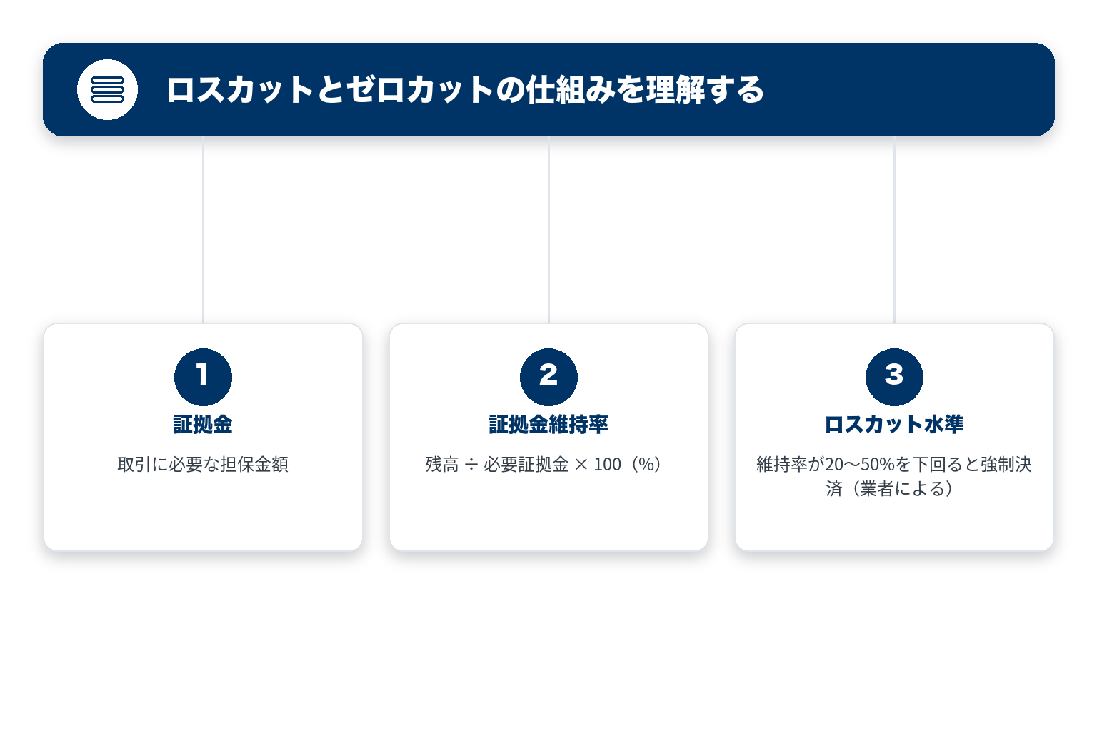 ロスカットとゼロカットの仕組みを理解するのポイントを3つのブロックで整理した図解