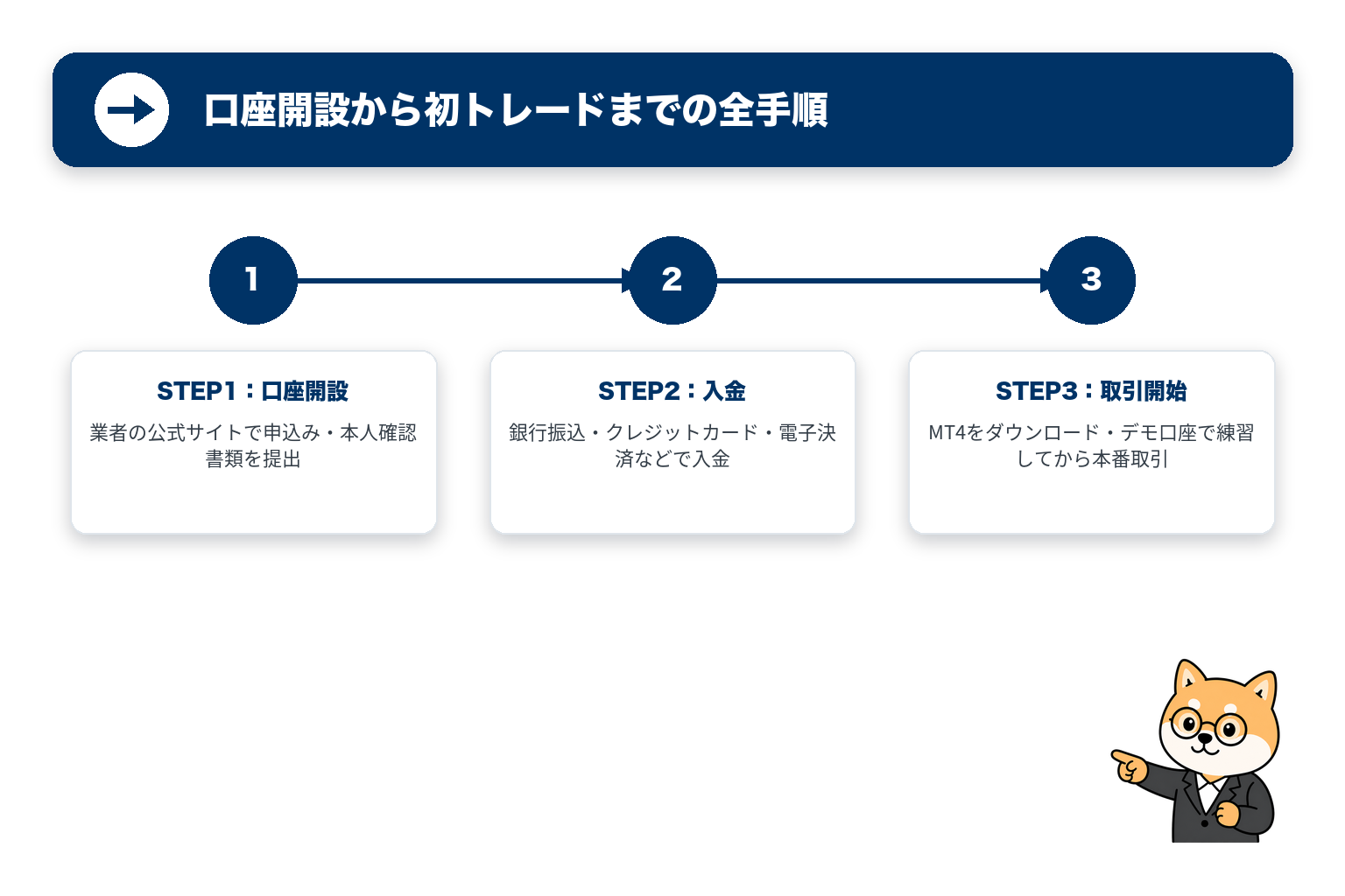 口座開設から初トレードまでの全手順を3ステップで示した図解と柴犬のイラスト