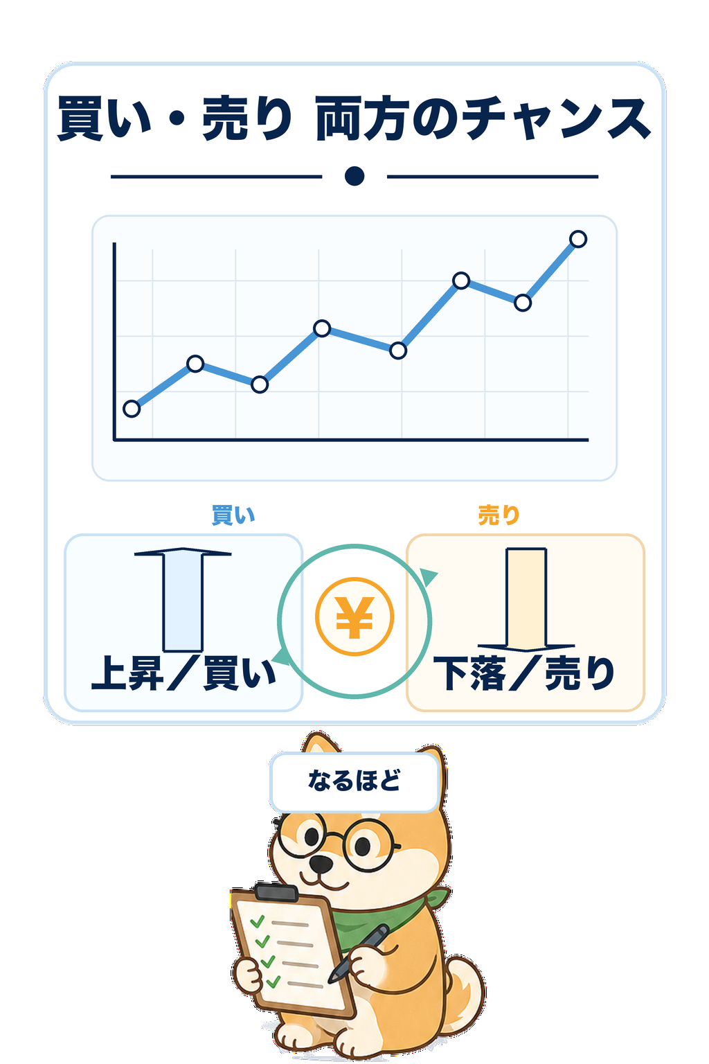 為替チャートの上下の動きを理解した柴犬のイラスト・FX仕組み