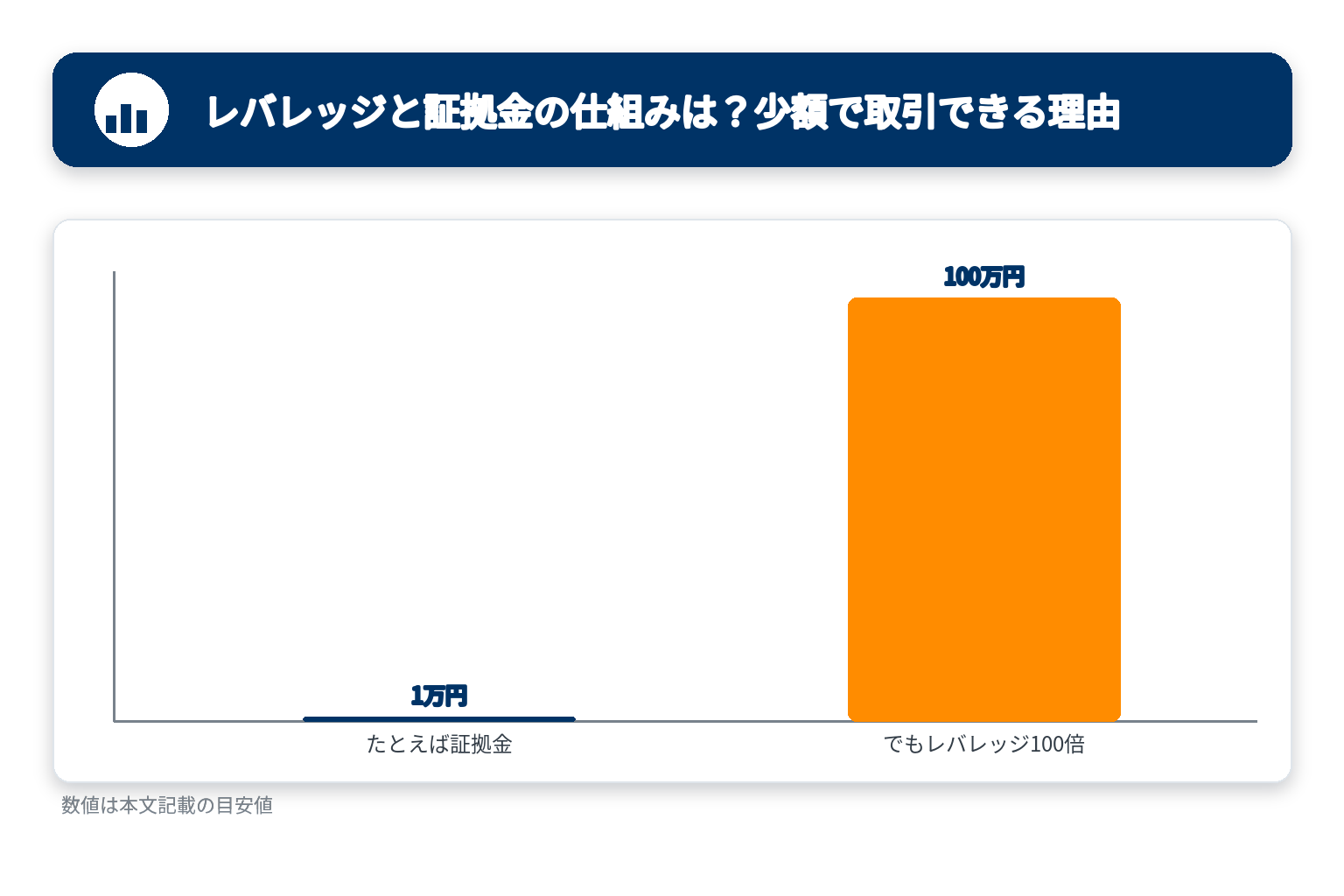 レバレッジと証拠金の仕組みの金額イメージを示した棒グラフ図解