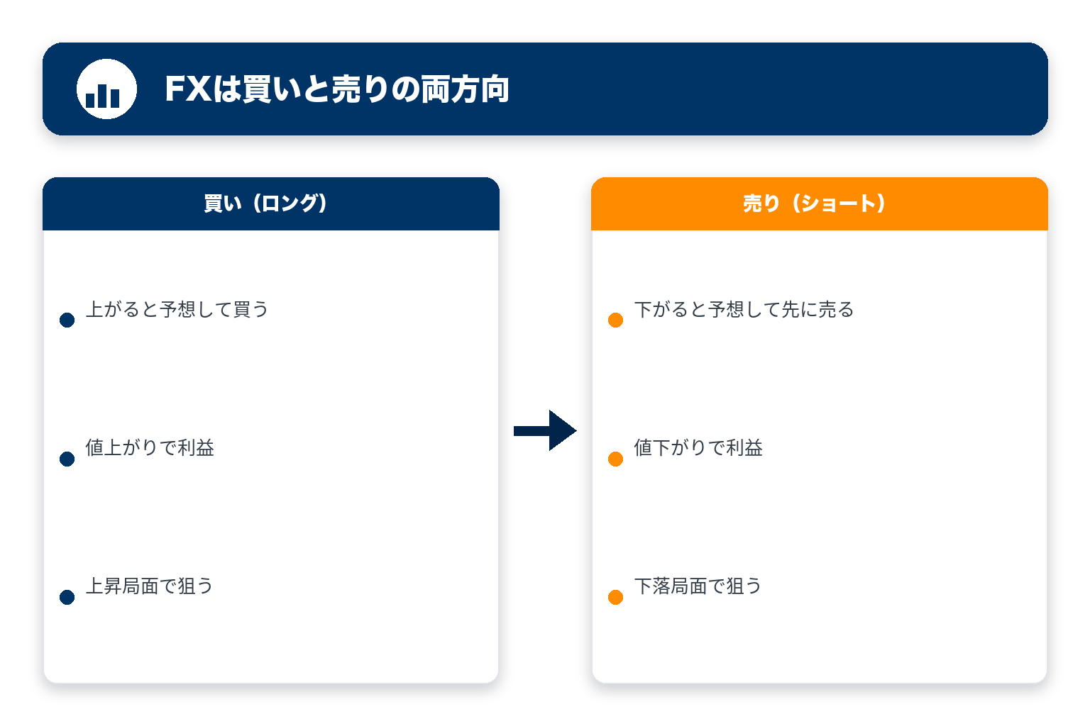 FXは買いと売りの両方向で利益を狙える