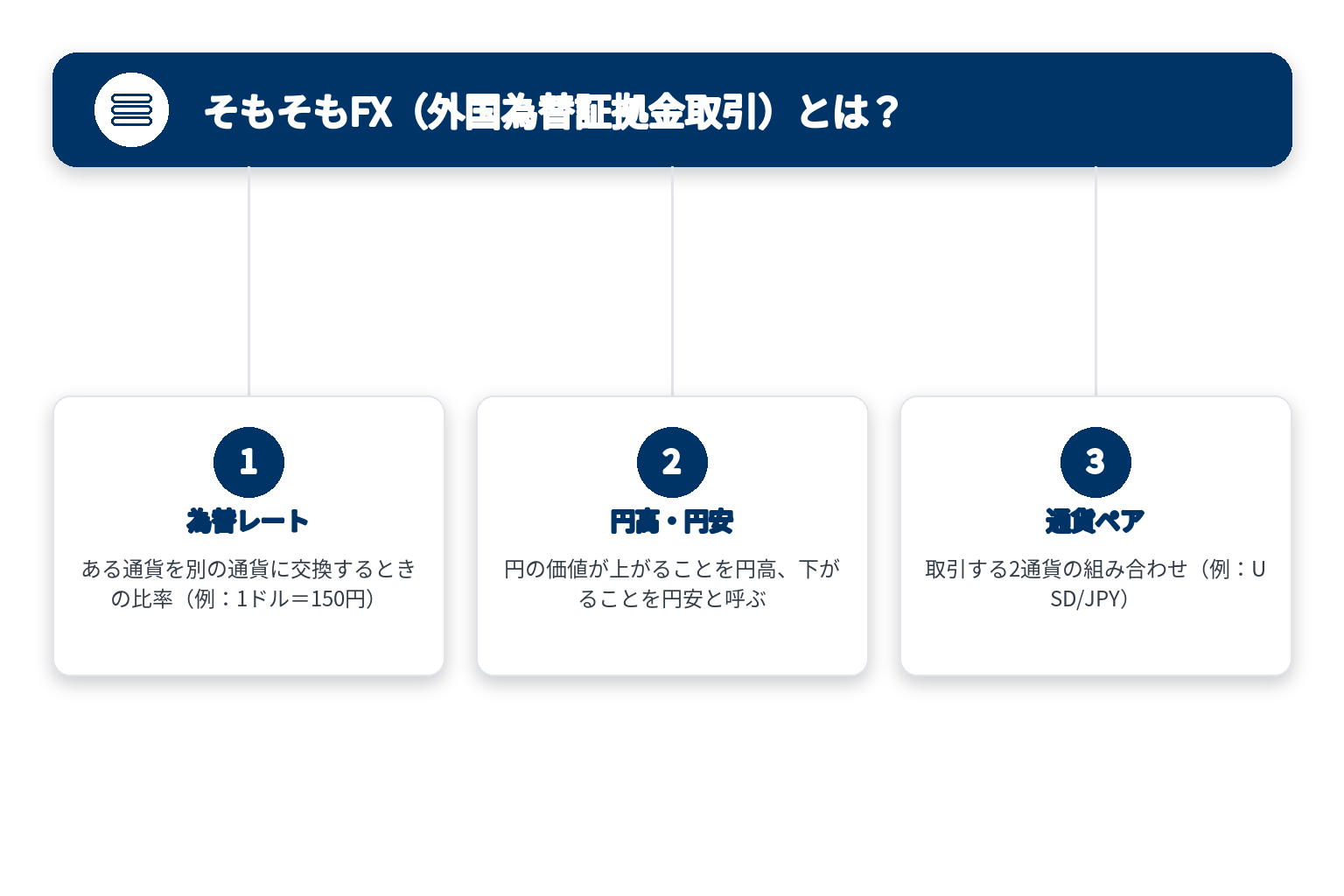 そもそもFX（外国為替証拠金取引）のポイントを3つのブロックで整理した図解