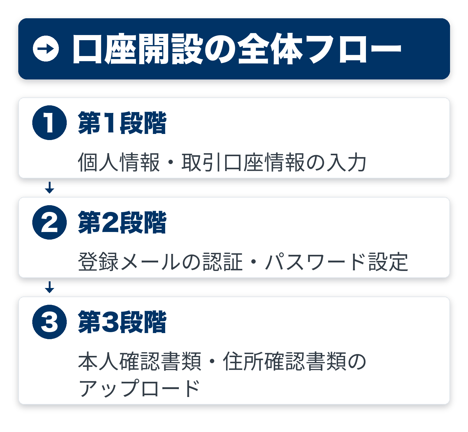 口座開設の全体フローの流れを3ステップで示した図解