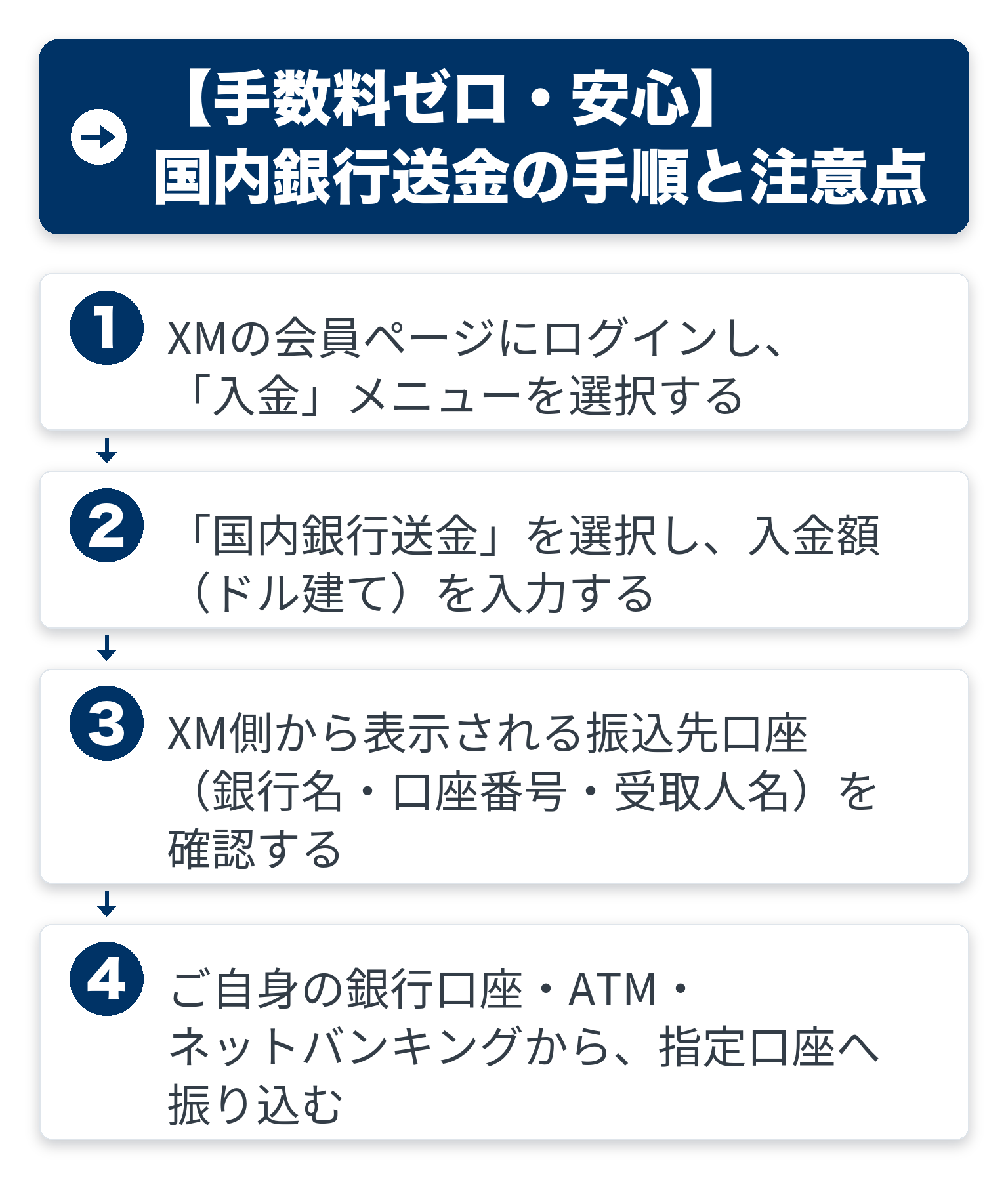 【手数料ゼロ・安心】国内銀行送金の手順と注意点の流れを4ステップで示した図解