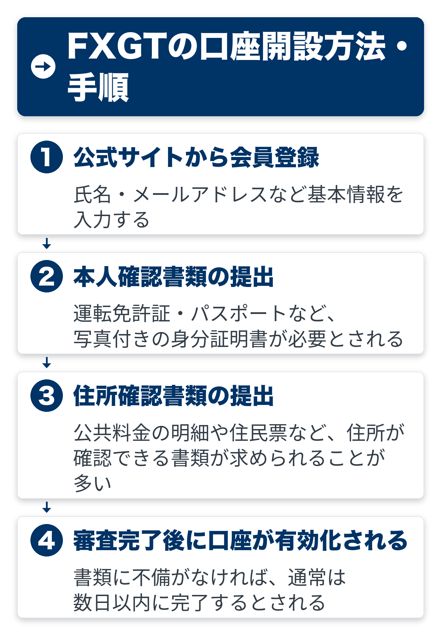 FXGTの口座開設方法・手順を4ステップで示した図解
