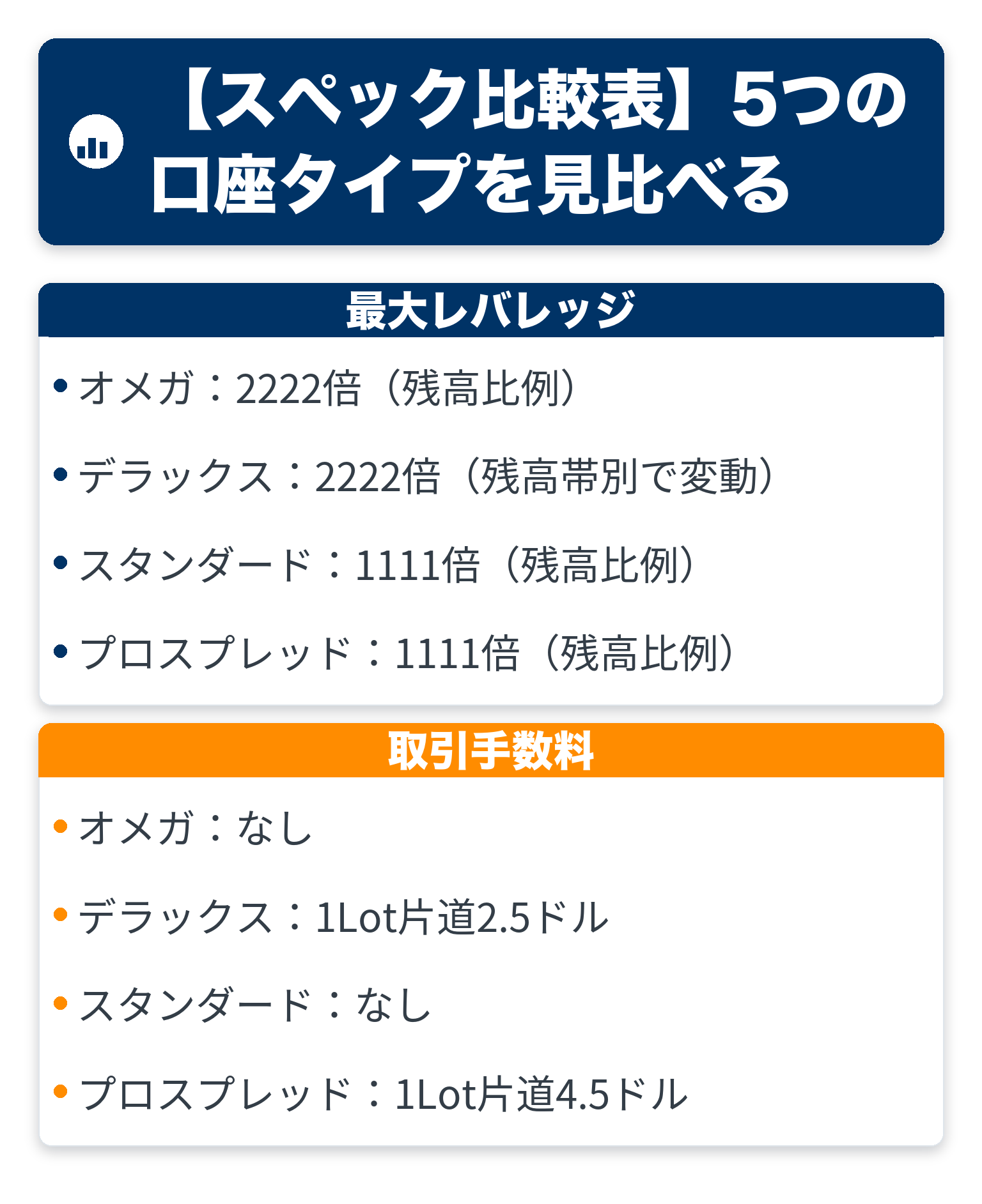 最大レバレッジと取引手数料の違いを比較した図解