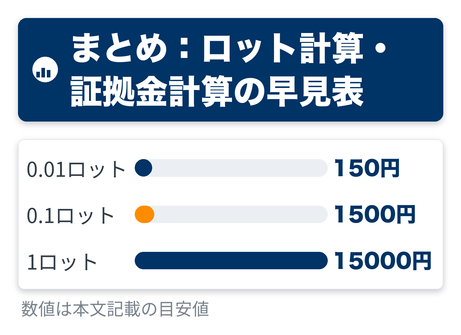 まとめ：ロット計算・証拠金計算の早見表の金額イメージを示した棒グラフ図解