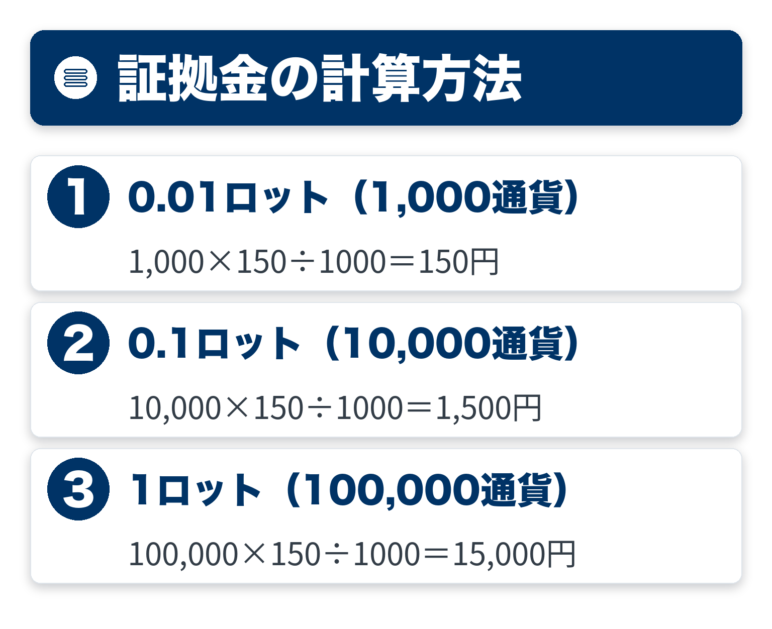 証拠金の計算方法のポイントを3つのブロックで整理した図解