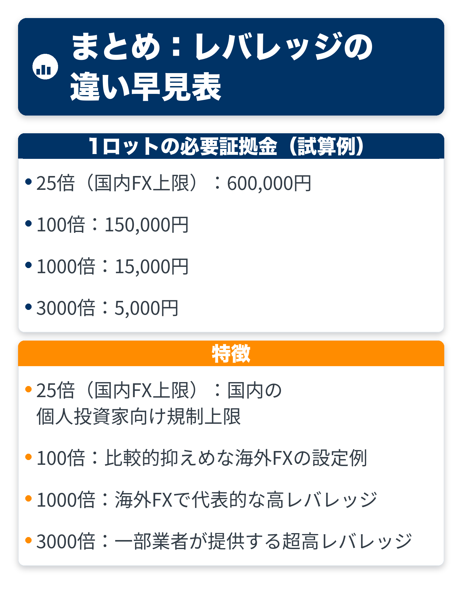 1ロットの必要証拠金（試算例）と特徴の違いを比較した図解