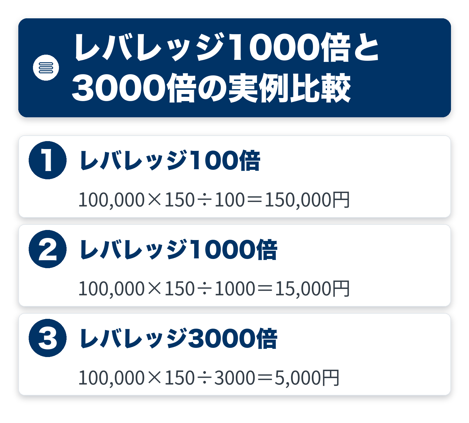 レバレッジ1000倍と3000倍の実例比較のポイントを3つのブロックで整理した図解