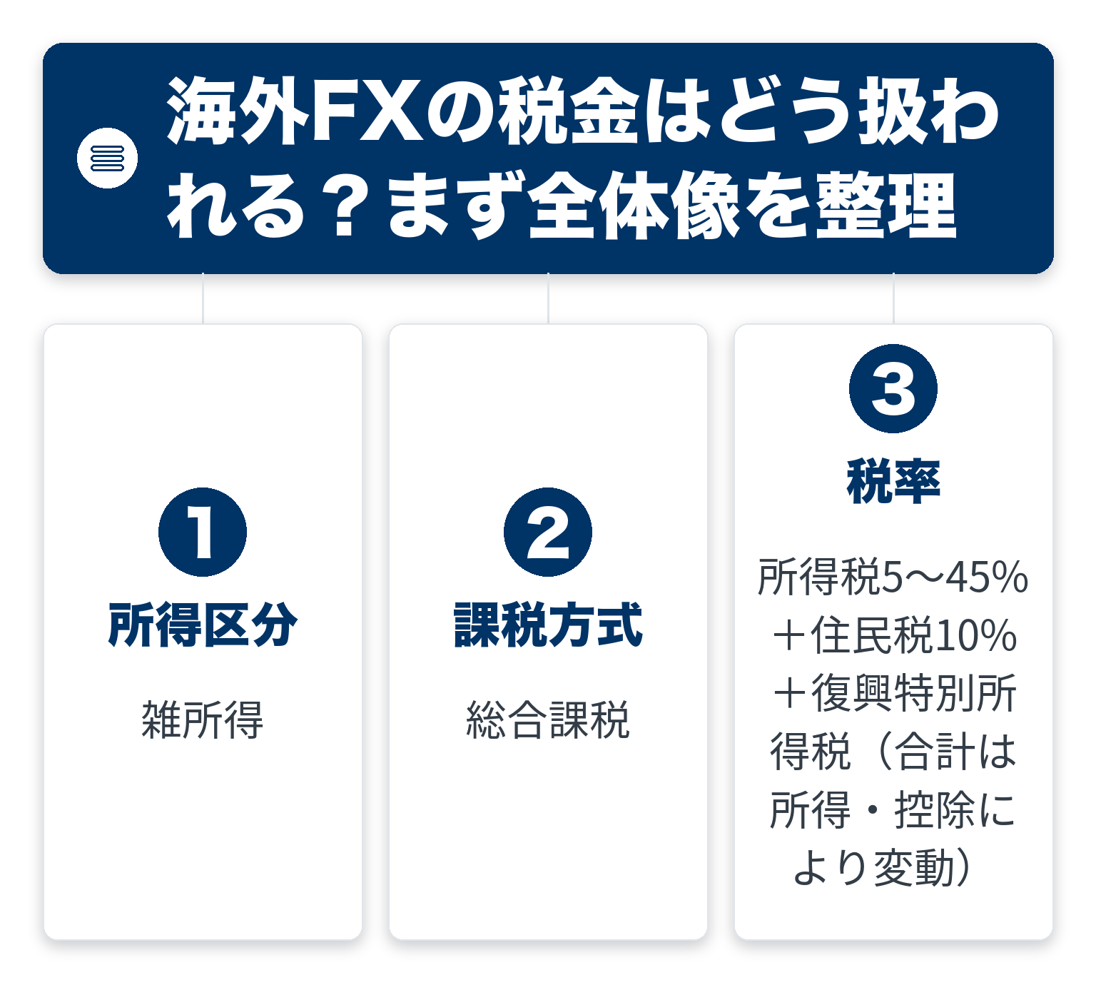 海外FXの税金はどう扱われるのポイントを3つのブロックで整理した図解