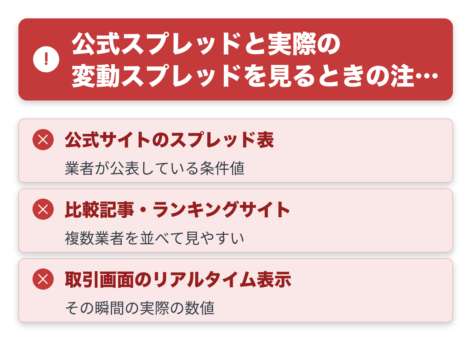 公式スプレッドと実際の変動スプレッドを見るときの注意点を一覧にした図解