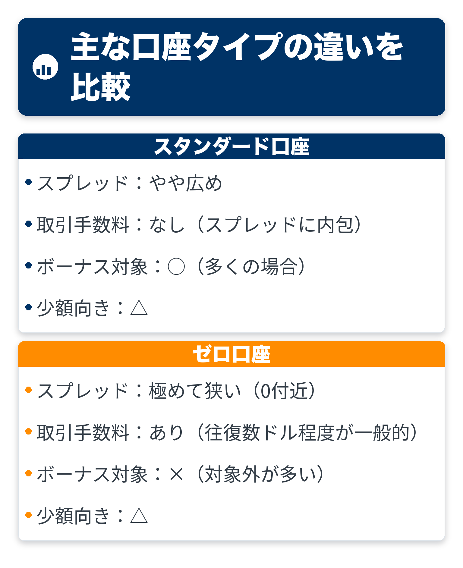 スタンダード口座とゼロ口座の違いを比較した図解