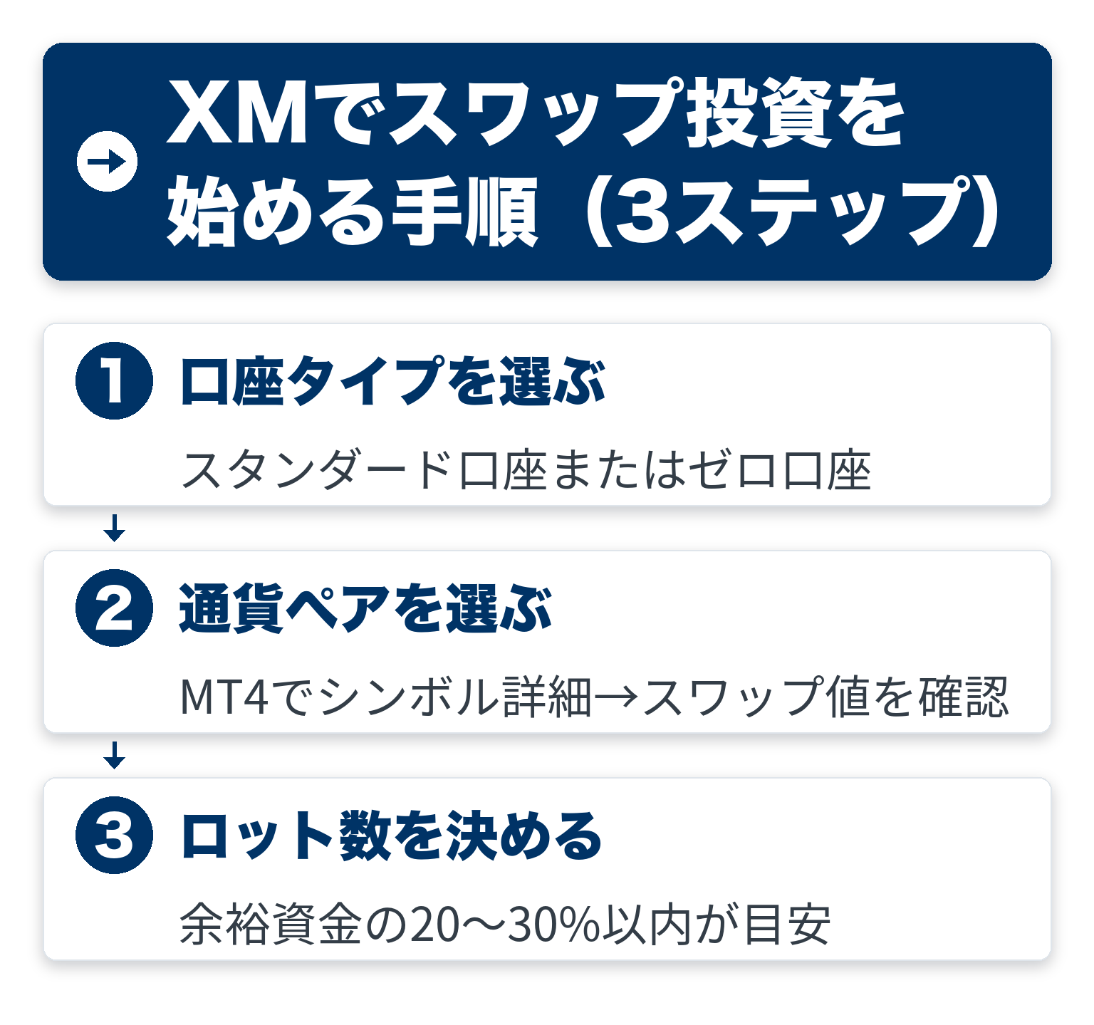 XMでスワップ投資を始める手順（3ステップ）の流れを3ステップで示した図解