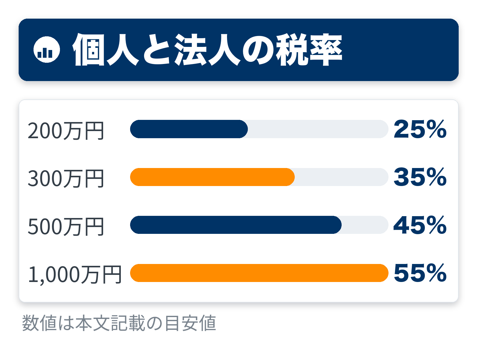 個人と法人の税率の金額イメージを示した棒グラフ図解
