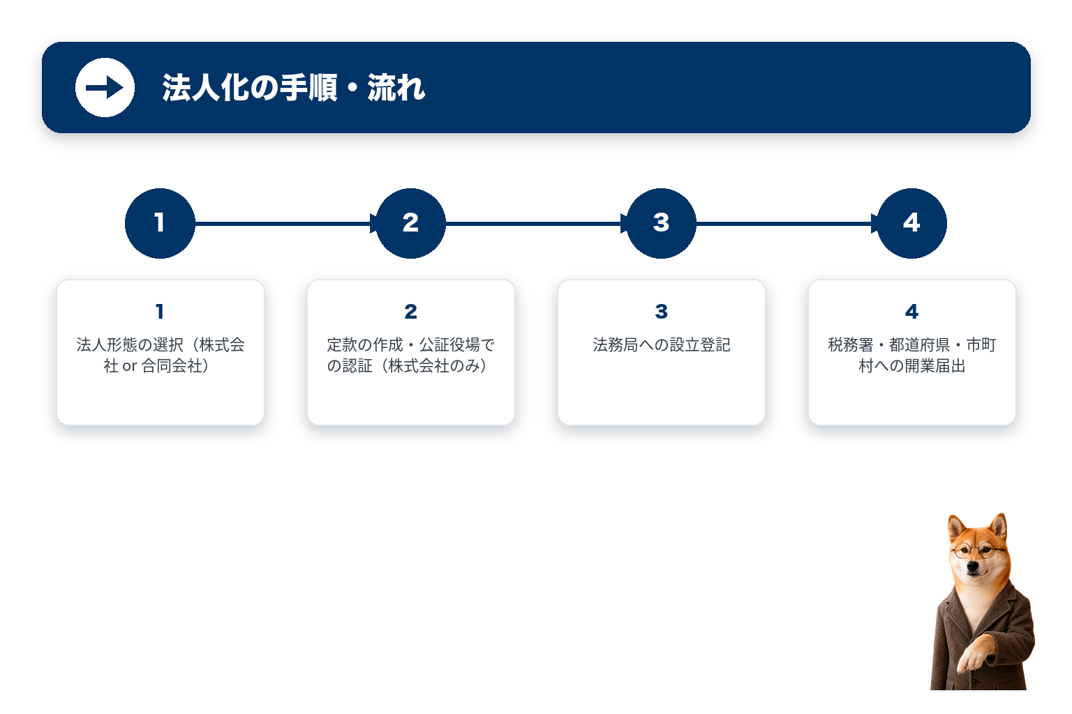 法人化の手順・流れを4ステップで示した図解と柴犬のイラスト