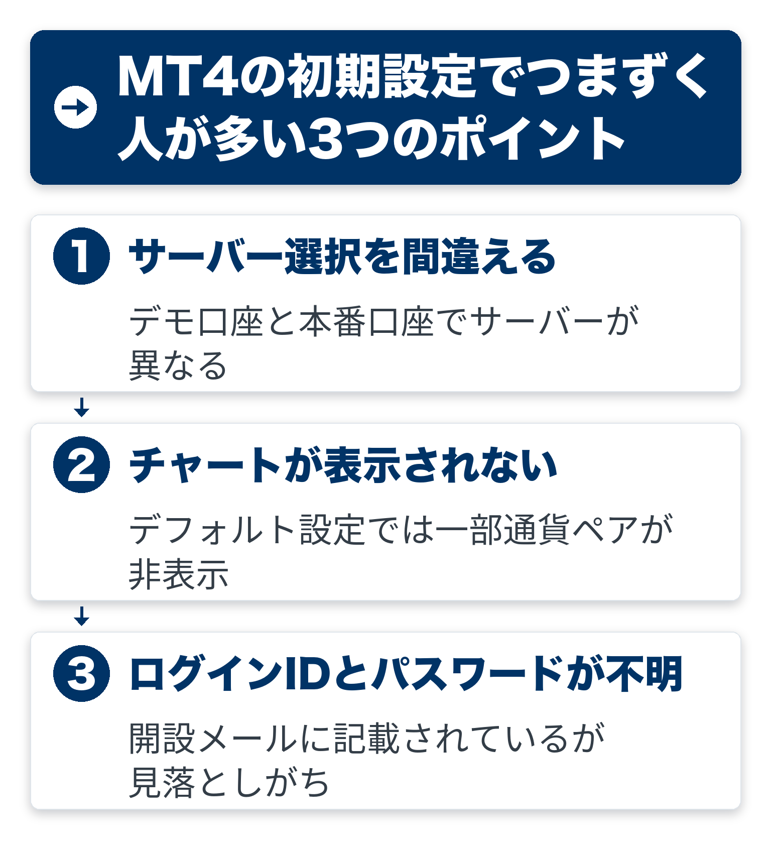 MT4の初期設定でつまずく人が多い3つのポイントの流れを3ステップで示した図解