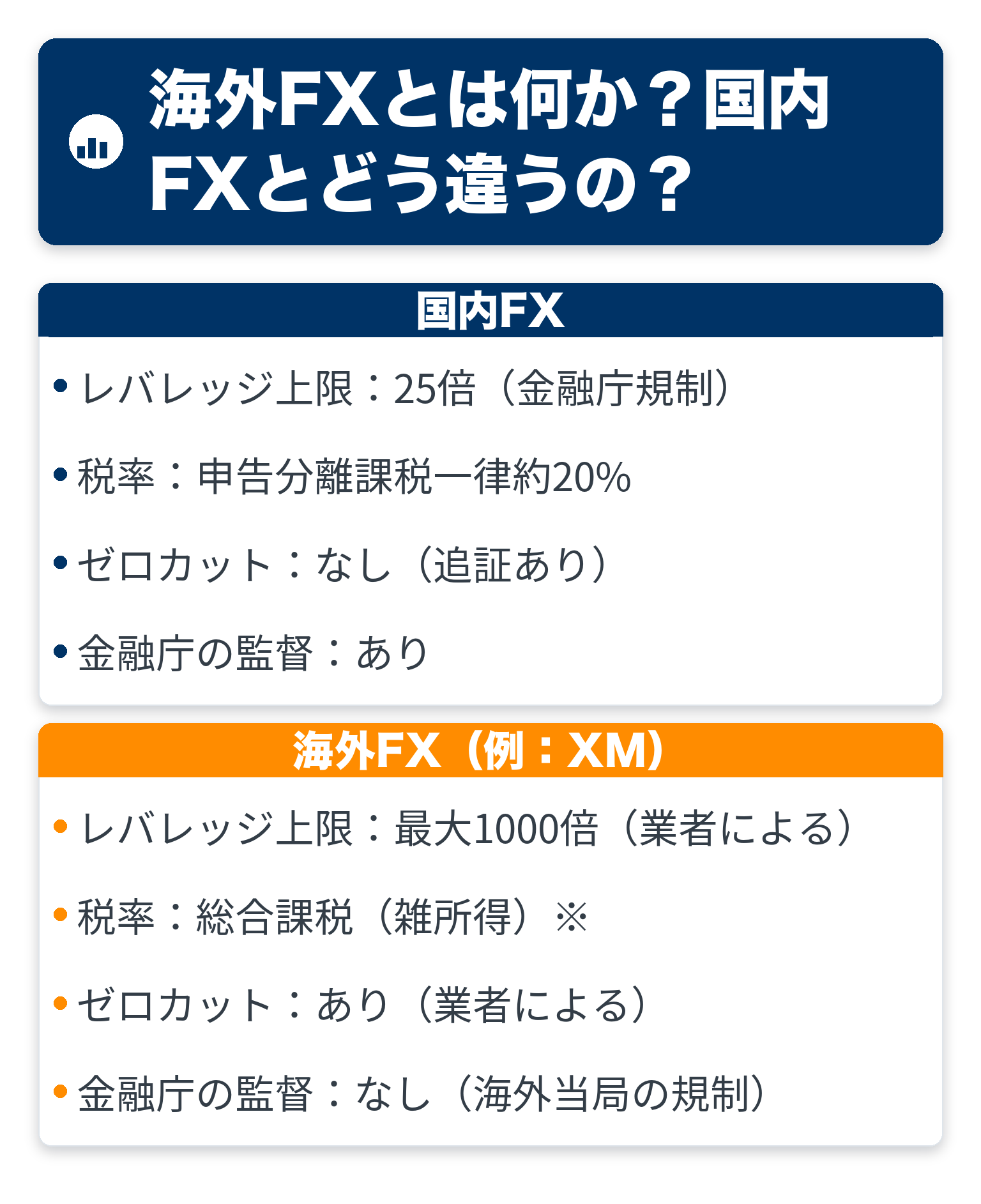 国内FXと海外FX（例：XM）の違いを比較した図解