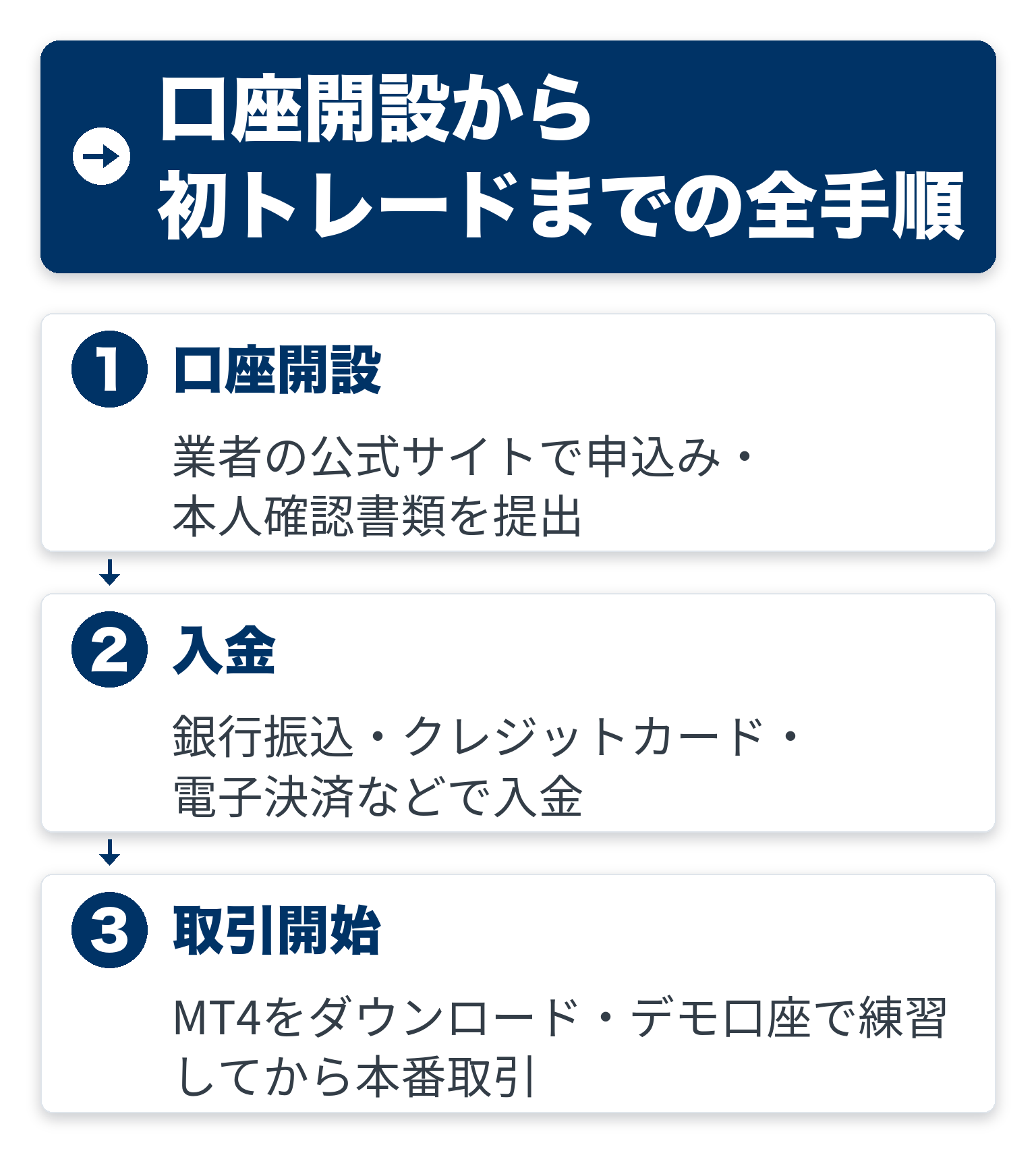 口座開設から初トレードまでの全手順を3ステップで示した図解